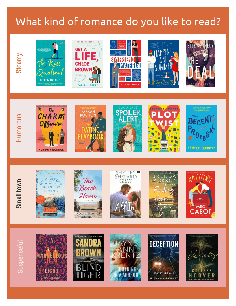 What Kind of Romance Do You Like to Read? Steamy titles: The Kiss Quotient by Helen Joang, Get a Life Chloe Brown by Talia Hibbert, Boyfriend Material by Alexis Hall, It Heppened One Summer by Tessa Bailey, The Deal by Elle Kennedy. Humorous titles: the Charm Offensive by Alison Cochrun, The Dating Playbook by Farrah Rochon, Spoiler Alert by Olivia Dade, Plot Twist by Bethany Turner, The Decent Proposal by Kemper Donovan. Small town titles: The City Baker's Guide to Country Living by Louise Miller, The Beach House by Rochelle Alers, All In by Shelley Shepard Gray, Finding Home Again by Brenda Jackson, No Offense by Meg Cabot. Suspenseful titles: A Marvellous Light by Freya Marske, Blind Tiger by Sandra Brown, Lightning in a Mirror by Jayne Ann Krentz, Deceoption by Stacy Abrams writing as Selena Montgomery, Verity by Colleen Hoover.